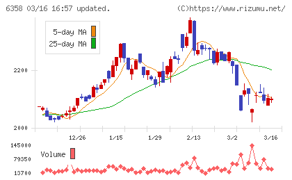 酒井重工業チャート