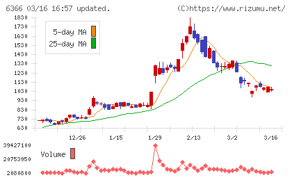 千代田化工建設チャート