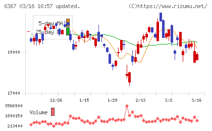 ダイキン工業チャート