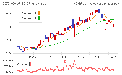栗田工業チャート