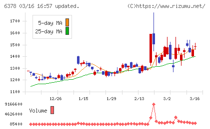 木村化工機チャート
