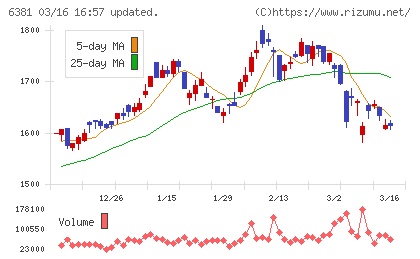 アネスト岩田チャート
