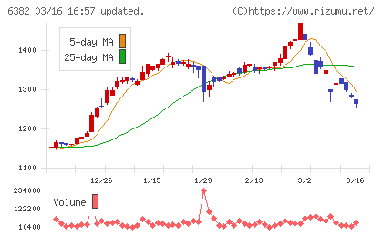 トリニティ工業チャート