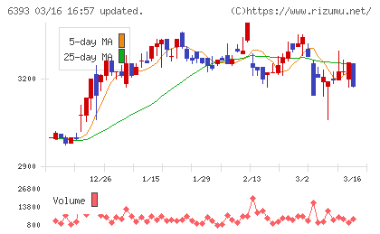 油研工業チャート