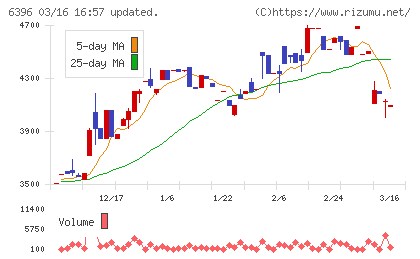 宇野澤組鐵工所チャート