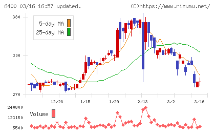 不二精機チャート