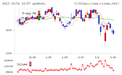 理想科学工業チャート