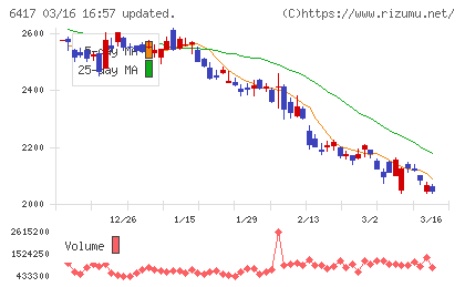 ＳＡＮＫＹＯチャート