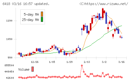 日本金銭機械チャート