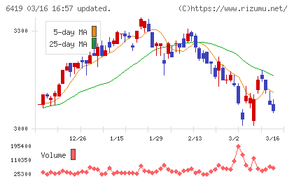 マースグループホールディングスチャート