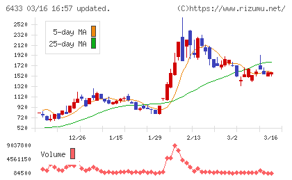 ヒーハイストチャート