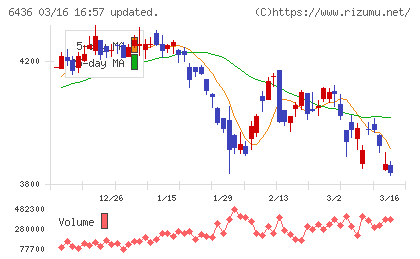 アマノチャート