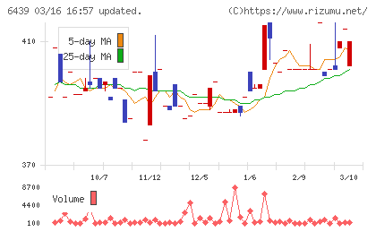 中日本鋳工チャート