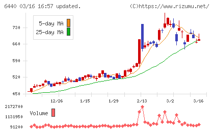 ＪＵＫＩチャート