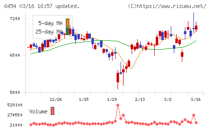 マックスチャート