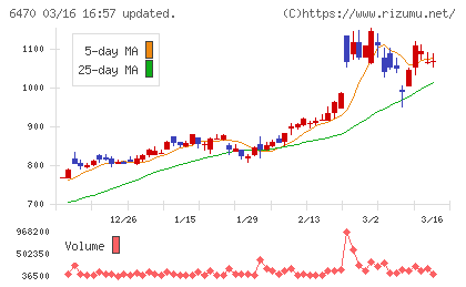 大豊工業チャート