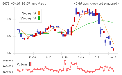 ＮＴＮチャート
