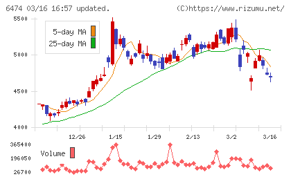 不二越チャート