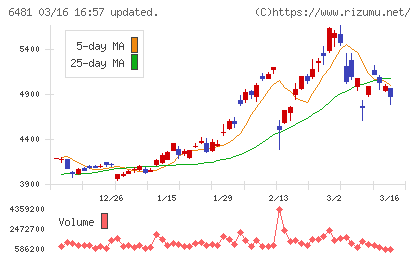 ＴＨＫチャート