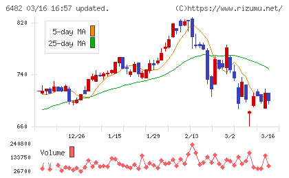ＹＵＳＨＩＮチャート