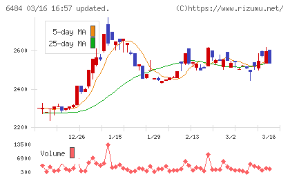 ＫＶＫチャート