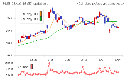 前澤給装工業チャート