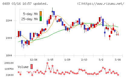 前澤工業チャート