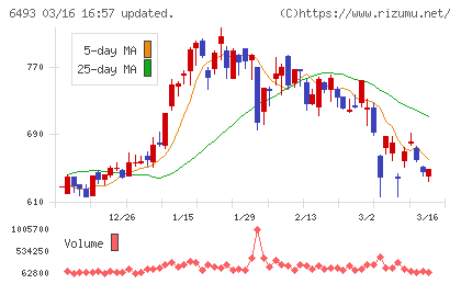 ＮＩＴＴＡＮチャート
