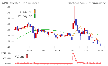 ＮＦＫホールディングスチャート