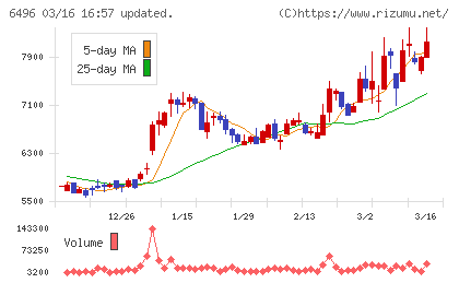 中北製作所チャート