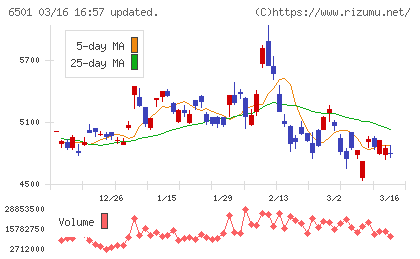 日立製作所チャート