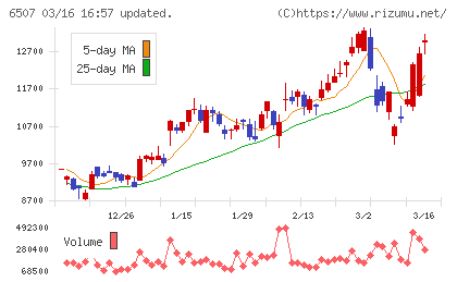 シンフォニアテクノロジーチャート