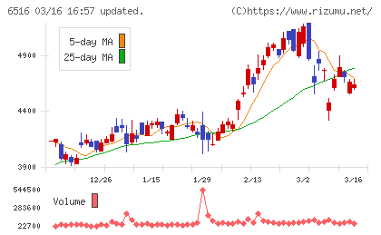 山洋電気チャート