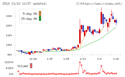 三相電機チャート