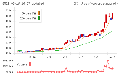 オキサイドチャート