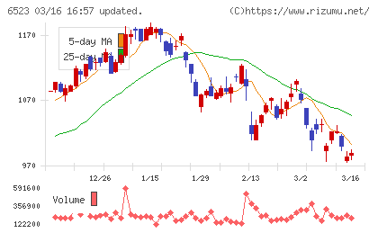 ＰＨＣホールディングスチャート