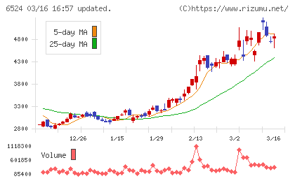湖北工業チャート