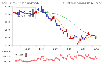 ベイカレントチャート