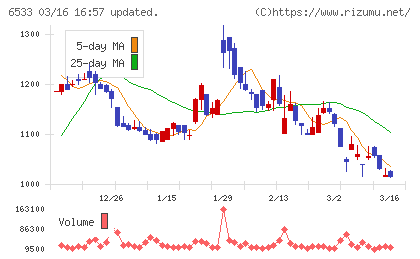 Ｏｒｃｈｅｓｔｒａ　Ｈｏｌｄｉｎｇｓチャート