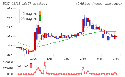 ＷＡＳＨハウスチャート