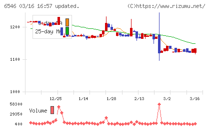 フルテックチャート