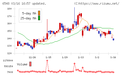 旅工房チャート