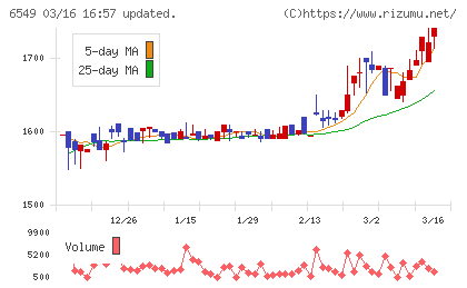 ディーエムソリューションズチャート