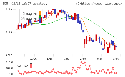 エスユーエスチャート