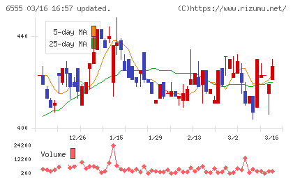 ＭＳ＆Ｃｏｎｓｕｌｔｉｎｇチャート