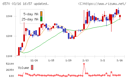 共和コーポレーションチャート