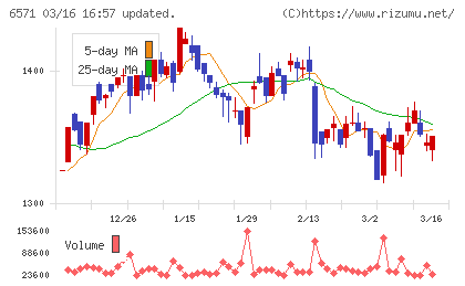 キュービーネットホールディングスチャート