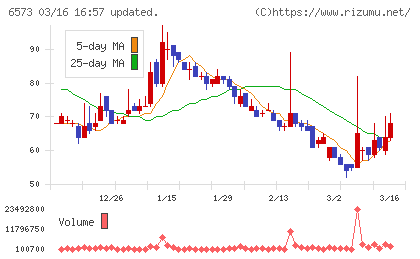 ＣＲＡＶＩＡチャート