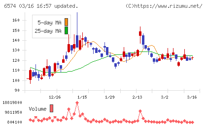コンヴァノチャート
