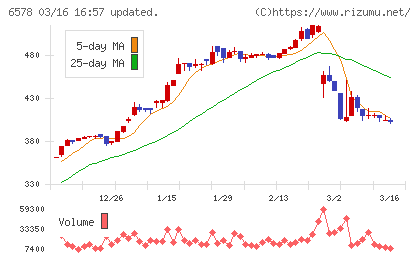 コレックホールディングスチャート